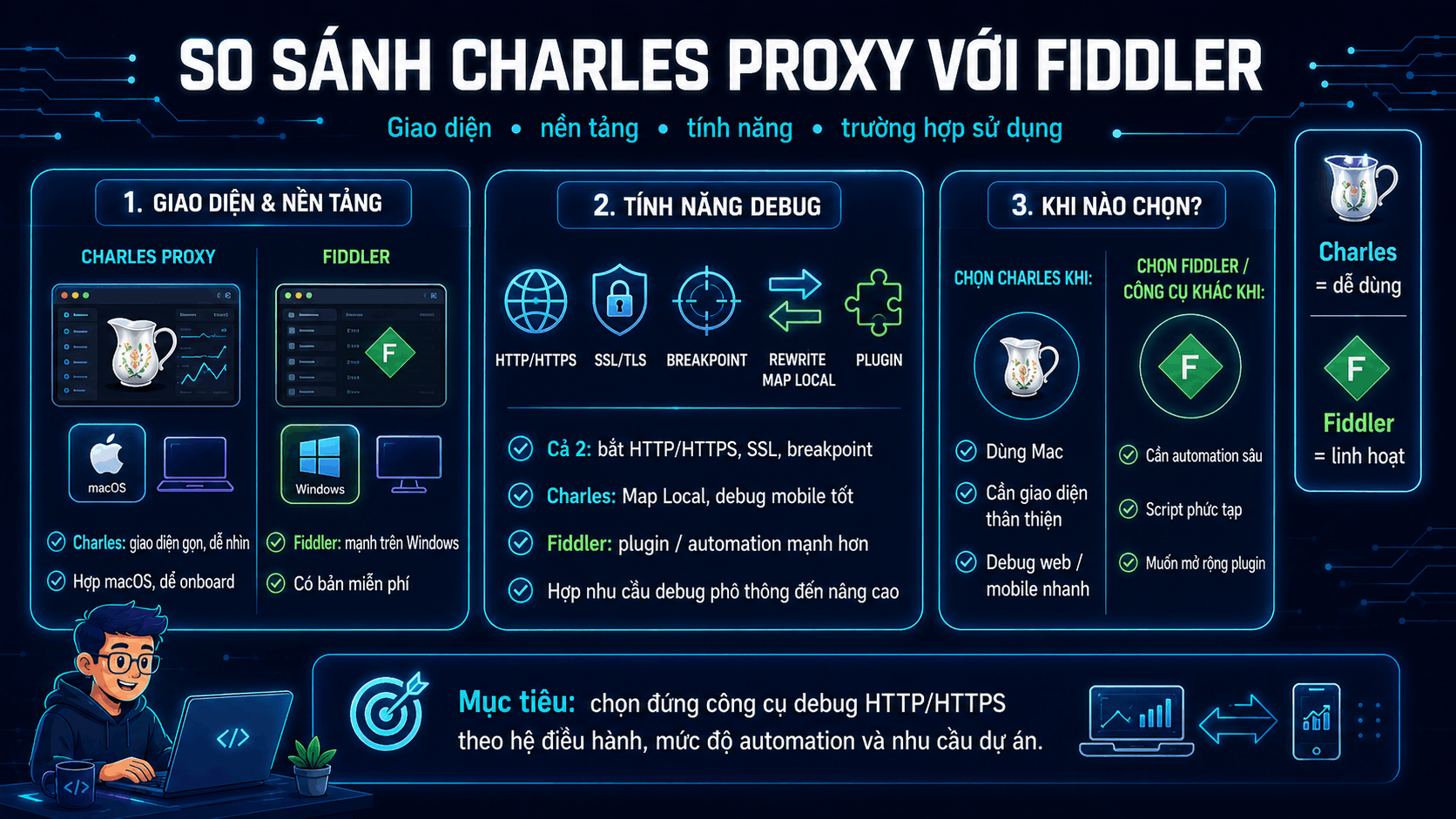 So s&aacute;nh Charles Proxy với Fiddler